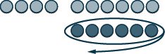 The image shows ten light grey circles in the top row, separated into groups of four and six. Below them are six darker grey circles, which are enclosed by an oval and have a curved arrow beneath.