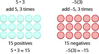 This image has two columns. The first column has 5 times 3. Underneath, it states add 5, 3 times. Under this there are 3 rows of 5 blue circles labeled 15 positives and 5 times 3 equals 15. The second column has negative 5 times 3. Underneath it states add negative 5, 3 times. Under this there are 3 rows of 5 red circles labeled 15 negatives and negative 5 times 3 equals 15.