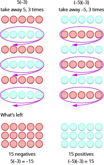This figure has 2 columns. The first column has 5 times negative 3. Underneath it states take away 5, 3 times. Under this there are 3 rows of 5 red circles. A downward arrow points to six rows of alternating colored circles in rows of fives. The first row includes 5 red circles, followed by five blue circles, then 5 red, five blue, five red, and five blue. All of the rows of blue circles are circled. The non-circled rows are labeled 15 negatives. Under the label is 5 times negative 3 equals negative 15. The second column has negative 5 times negative 3. Underneath it states take away negative 5, 3 times. Then there are 6 rows of 5 circles alternating in color. The first row is 5 blue circles followed by 5 red circles. All of the red rows are circled. The non-circles rows are labeled 15 positives. Under the label is negative 5 times negative 3 equals 15.