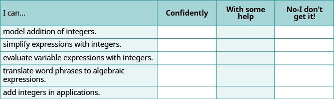 A self-assessment table for math students, allowing them to rate their confidence in skills such as modeling integer addition, simplifying expressions, evaluating variables, and translating word phrases.