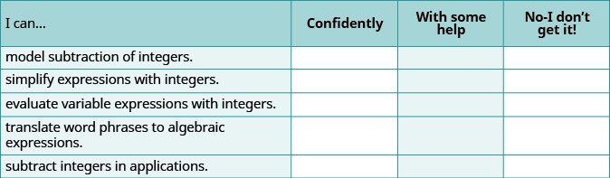 A self-assessment checklist for mathematics skills related to integers. The table lists five 'I can...' statements (e.g., model subtraction of integers) and three columns for assessment: Confidently, With some help, and No-I don't get it!