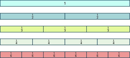 One long, undivided rectangular tile is shown, labeled “1”. Below it is a rectangular tile of the same size and shape that has been divided vertically into two equal pieces, each labeled as one half. Below that is another rectangular tile that has been divided into three equal pieces, each labeled as one third. Below that is another rectangular tile that has been divided into four equal pieces, each labeled as one fourth. Below that is another rectangular tile that has been divided into six pieces, each labeled as one sixth.