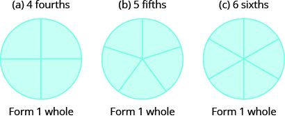 Three circles are shown. The circle on the left is divided into four equal pieces. The circle in the middle is divided into five equal pieces. The circle on the right is divided into six equal pieces. Each circle says “Form 1 whole” beneath it.