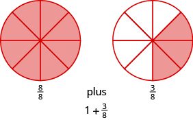 Two circles are shown, both divided into eight equal pieces. The circle on the left has all eight pieces shaded and is labeled as eight eighths. The circle on the right has three pieces shaded and is labeled as three eighths. The diagram indicates that eight eighths plus three eighths is one plus three eighths.