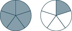 Two circles are shown. Each is divided into five sections. All of the first circle is shaded and one section of the second circle is shaded.
