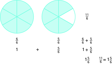 Two circles are shown, both divided into six equal pieces. The circle on the left has all six pieces shaded and is labeled as six sixths. The circle on the right has five pieces shaded and is labeled as five sixths. Below the circles, it says one plus five sixths, then six sixths plus five sixths equals eleven sixths, and one plus five sixths equals one and five sixths. It then says that eleven sixths equals one and five sixths.