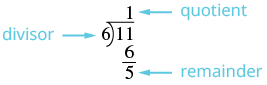 A long division example of 11 divided by 6, illustrating the divisor (6), quotient (1), and remainder (5).