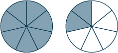 Two circles, each divided into eight equal sectors. The left circle is entirely shaded grey, representing 8/8. The right circle has 3 of its 8 sectors shaded grey, representing 3/8.