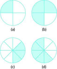 In part “a”, a circle is divided into 4 equal pieces. 1 piece is shaded. In part “b”, a circle is divided into 4 equal pieces. 3 pieces are shaded. In part “c”, a circle is divided into 8 equal pieces. 3 pieces are shaded. In part “d”, a circle is divided into 8 equal pieces. 5 pieces are shaded.