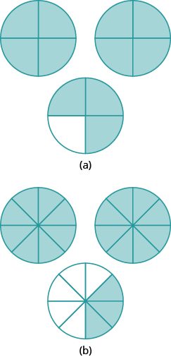 In part “a”, 3 circles are shown. Each is divided into 4 equal pieces. The first two circles have all 4 pieces shaded. The third circle has 3 pieces shaded. In part “b”, 3 circles are shown. Each is divided into 8 equal pieces. The first two circles have all 8 pieces shaded. The third circle has 3 pieces shaded.