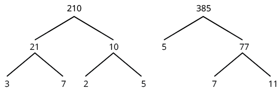 Two factor trees demonstrating the prime factorization of 210 (2x3x5x7) and 385 (5x7x11), visually breaking down composite numbers into their prime components.