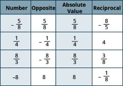 The image is of a table with four columns and 5 rows. The top header row reads: number, opposite, absolute value, and reciprocal. The rest of the cells contain answers to the problem.