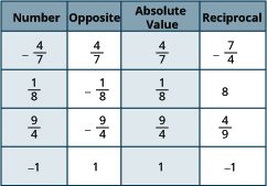 This table demonstrates how to find the opposite, absolute value, and reciprocal for various numbers, including fractions and integers, as fundamental mathematical concepts.