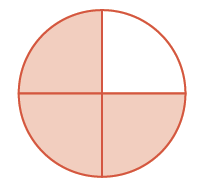A circle is divided into four equal sections. Three sections are shaded in a light orange-red color, illustrating three-quarters of the circle being filled, with one section remaining white.