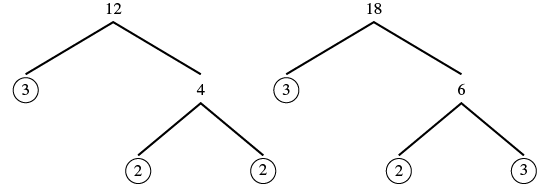 Two factor trees illustrate prime factorization. One tree shows 12 factoring into 3, 2, 2. The other shows 18 factoring into 3, 2, 3. The circled numbers are prime factors.