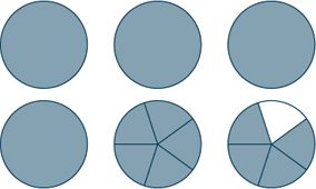 Six circles illustrating fractions. The first four are solid gray. The fifth circle is divided into five equal gray segments. The sixth shows four out of five segments gray and one white.