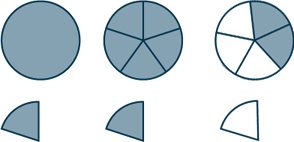 A circle divided into 5 sections, 2 of which are shaded.