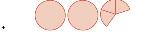 Visualizing 'two and two-thirds' (2 2/3) with two full circles and one circle showing two out of three segments, positioned above a horizontal line next to a plus sign.