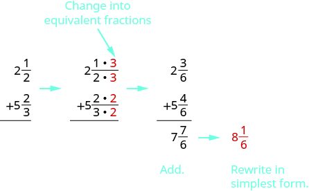There are three vertical addition problems. The first shows 2 and 1 half plus 5 and 2 thirds. There is an arrow pointing to the next. This one shows 2 and 1 times a red 3 over 2 times a red 3, with an arrow pointing to the top red 3 that says, “Change into equivalent,” plus 5 and 2 times a red 2 over 3 times a red 2. There is an arrow pointing to the next. This one shows 2 and 3 sixths plus 5 and 4 sixths equals 7 and 7 sixths. Below are instructions to add and rewrite in simplest form. There is an arrow pointing to a red 8 and 1 sixth.