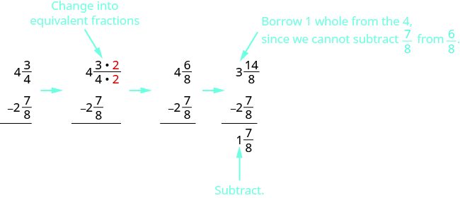 There are four vertical subtraction problems. The first shows 4 and 3 fourths minus 2 and 7 eighths. There is an arrow pointing to the next. This shows 4 and 3 times a red 2 over 4 times a red 2, with an arrow above saying, “change into equivalent,” minus 2 and 7 eighths. There is an arrow pointing to the next. This shows 4 and 6 eighths minus 2 and 7 eighths. There is an arrow pointing to the next. It says to borrow 1 whole from the 4, since we cannot subtract 7 eighths from 6 eighths, and shows 3 and 14 eighths minus 2 and 7 eighths equals 1 and 7 eighths.