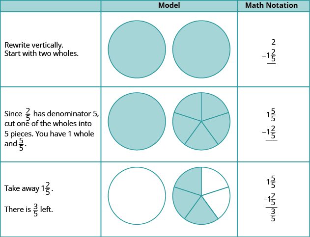 There is a table with five rows and three columns. The first column is not labeled. The second column is labeled “Model.” The third column is labeled “Math Notation.” In the first column, the first row says, “Rewrite vertically. Start with two wholes.” The next row says, “Since two-fifths has denominator 5, cut one of the wholes into 5 pieces. You have one whole and 5 fifths.” The next row says, “Take away 1 and two-fifths.” The last row says, “There is 3 fifths left.” In the “Model” column, there is a picture of two shaded circles. Below that is a picture of two shaded circles. One of the circles is divided into 5 equal pieces. Below that is a picture of one full unshaded circle and a circle divided into 5 equal pieces with 3 pieces shaded. In the “Math Notation” column, the first row shows 2 minus 1 and 2 fifths. The next row says 1 and 5 fifths minus 1 and 2 fifths. The last row says 1 and 5 fifths minus 1 and 2 fifths equals 3 fifths.