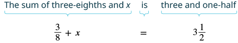 This image translates the phrase 'The sum of three-eighths and x is three and one-half' into the algebraic equation 3/8 + x = 3 1/2, illustrating how to set up an equation from a word problem.