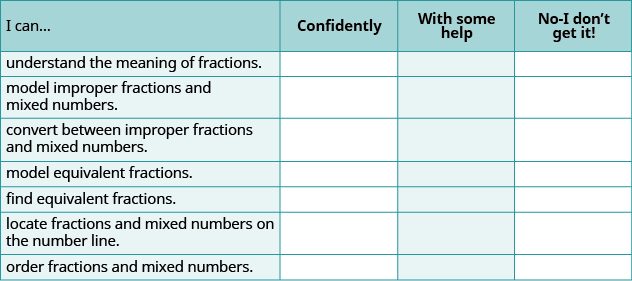 This table helps students assess their fraction knowledge across topics like understanding, modeling, converting, locating, and ordering fractions, with options for confident, some help, or not getting it.
