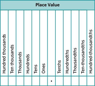 A chart is shown labeled “Place Value”. There are 12 columns. The columns are labeled, from left to right, Hundred thousands, Ten thousands, Thousands, Hundreds, Tens, Ones, Decimal Point, Tenths, Hundredths, Thousandths, Ten-thousandths, Hundred-thousandths.