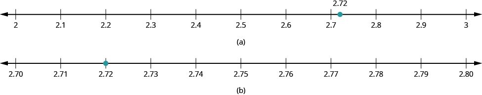 In part a, a number line is shown with 2, 2.1, 2.2, 2.3, 2.4, 2.5, 2.6, 2.7, 2.8, 2.9 and 3. There is a dot between 2.7 and 2.8 labeled as 2.72. In part b, a number line is shown with 2.70, 2.71, 2.72, 2.73, 2.74, 2.75, 2.76, 2.77, 2.78, 2.79, and 2.80. There is a dot at 2.72.