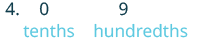 A partially obscured image displays a decimal number, with '4.' visible, followed by '0' and '9'. Below '0' is the word 'tenths' in light blue, and below '9' is 'hundredths' in light blue, indicating place values.