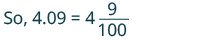 The image shows the conversion of the decimal number 4.09 into a mixed fraction, expressed as 'So, 4.09 = 4 9/100' on a white background.