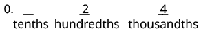 A decimal number is shown as 0. _ (blank for tenths), 2 (hundredths), and 4 (thousandths). The place values 'tenths', 'hundredths', and 'thousandths' are explicitly labeled below their respective positions.