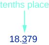 An arrow points from 'tenths place' to the number 18.379, with the '3' underlined, illustrating the tenths place value in a decimal.