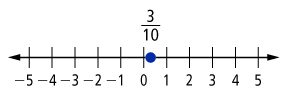 This image shows a number line from negative 5 to 5. A point is plotted at three tenths on the number line.