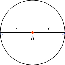 A labeled circle displaying its radius (r), diameter (d), and the central point, illustrating the relation d = 2r.