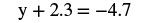 A mathematical equation displayed on a white background, which reads 'y + 2.3 = -4.7'.