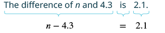 Demonstration of translating the word phrase 'The difference of n and 4.3 is 2.1' into the mathematical equation 'n - 4.3 = 2.1', using brackets for visual mapping.