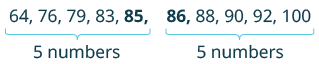 An ordered set of 10 numbers (64, 76, 79, 83, 85, 86, 88, 90, 92, 100) is shown, divided into two groups of 5, with the middle numbers 85 and 86 highlighted to illustrate finding the median.