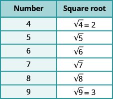 A table is shown with 2 columns. The first column is labeled “Number” and contains the values: 4, 5, 6, 7, 8, 9. The second column is labeled “Square root” and contains the values: square root of 4 equals 2, square root of 5, square root of 6, square root of 7, square root of 8, square root of 9 equals 3.