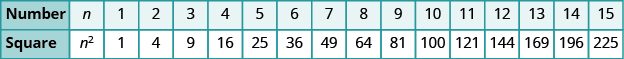 A table with two columns is shown. The first column is labeled “Number” and has the values: n, 1, 2, 3, 4, 5, 6, 7, 8, 9, 10, 11, 12, 13, 14, and 15. The second column is labeled “Square” and has the values: n squared, 1, 4, 9, 16, 25, 36, 49, 64, 81, 100, 121, 144, 169, 196, and 225.