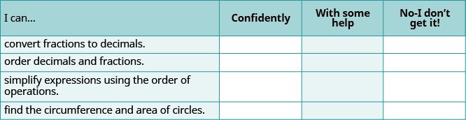 A self-assessment chart for math skills, including converting fractions to decimals, ordering numbers, simplifying expressions, and finding circle area and circumference, with columns for confidence levels.
