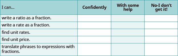 Self-assessment checklist for students to evaluate their understanding of ratios, rates, unit prices, and translating phrases to fractions, categorized by confidence level.