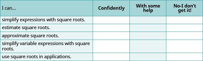 A self-assessment table for square root skills, with columns for 'Confidently,' 'With some help,' and 'No-I don't get it!' for topics like simplifying, estimating, approximating, and applications.