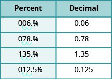 The figures shows two columns and five rows . The first row is a header row and it labels each column “Percent” and “Decimal”. Under the “Percent” column are the values: 6%, 78%, 135%, 12.5%. Under the “Decimal” column are the values: 0.06, 0.78, 1.35, 0.125. There are two jumps for each percent to show how to convert it to a decimal.