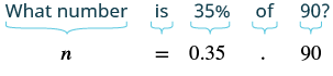 A visual representation of translating the word problem 'What number is 35% of 90?' into the algebraic equation 'n = 0.35 * 90'.
