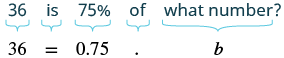 A diagram illustrates how to translate the word problem '36 is 75% of what number?' into the mathematical equation '36 = 0.75 . b' by breaking down each part of the sentence.