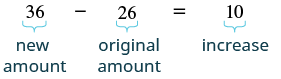 A mathematical equation illustrating the calculation of an increase: 36 (new amount) - 26 (original amount) = 10 (increase).