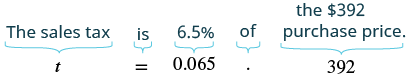 A visual breakdown of a sales tax problem, showing how 'The sales tax is 6.5% of the $392 purchase price' translates to the equation 't = 0.065 . 392'.