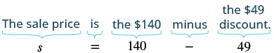 Sale price calculation example. The sentence "The sale price is the one hundred forty dollars minus the forty-nine dollar discount" translates to the equation s equals one hundred forty minus forty-nine.
