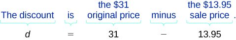 Translating a discount word problem into an equation: 'The discount is the $31 original price minus the $13.95 sale price' becomes 'd = 31 - 13.95'.